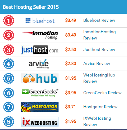 近日, 在BestHosting 365进行的2015年度最佳虚拟主机的评选中，Bluehost被BestHosting 365选为2014最佳虚拟主机。 BestHosting 365是一家已有9年的主机点评经验，是一家国外权威的主机点评网站。 Bluehost成立于1996年，位于犹他州。为了能提供更专业可靠的网站服务，超过10多年主要专注于虚拟主机服务。作为顶级的美国主机空间服务商，Bluehost其产品以针对个人博客和中小型企业网站而闻名，为顾客提供了高质量的产品和优质的服务。目前，Bluehost只提供基于Linux的主机方案，这也使得其能更专注于提高技术，降低成本，并为其客户提供更好的服务。 Bluehost 为用户提供了主流的开发脚本，例如PHP，Python，Ruby和Cgibin，给予了用户更多的选择，并能够为用户提供无限制的硬盘空间和流量同时还能够兼顾价格的因素。让用户能够以更优惠的价格享受高质量的服务。 Bluthost不仅在价格上具有优势，同时也具备有一流的服务水准。Bluehost提供30天全额退款保证，30天之后，按剩余月份退余款，不仅保证快速的退款还保证顾客的钱款安全，而且还能够在提供24/7的全天候服务为顾客解答疑问。 目前，Bluehost的虚拟主机业务正在进行促销。BlueHost虚拟主机低至3.49美元/月起；Plus虚拟主机原价9.99美元/月，现立减60%，只要3.95美元/月。Bluehost支持Visa，银联等支付方式，也最大限度的方便了国内用户的支付和使用。