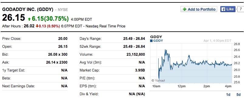 全球知名域名注册商GoDaddy上市首日最高涨幅34%