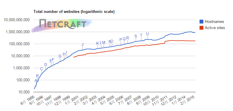 Netcraft发布2015年4月Web Sever调查报告