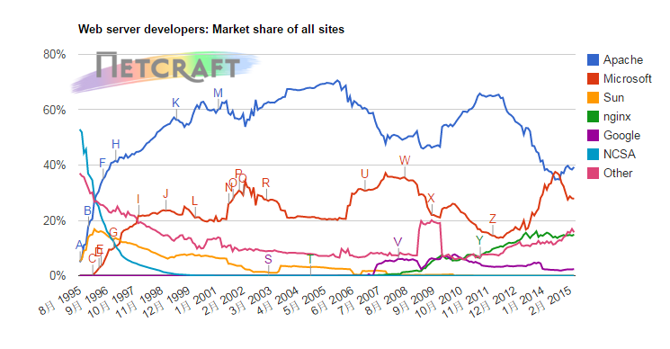 Netcraft发布2015年4月Web Sever调查报告