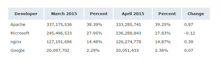 Netcraft发布2015年4月Web Sever调查报告