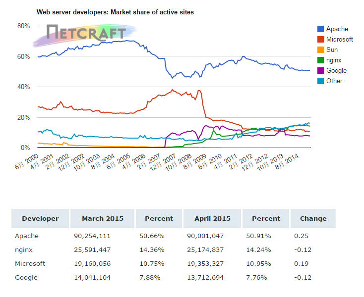 Netcraft发布2015年4月Web Sever调查报告