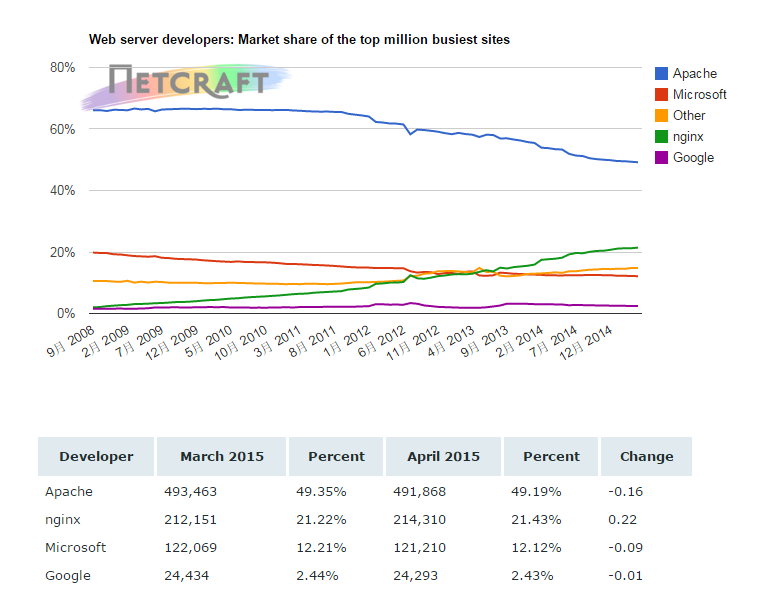 Netcraft发布2015年4月Web Sever调查报告