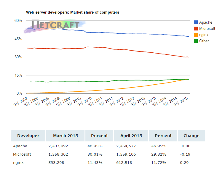 Netcraft发布2015年4月Web Sever调查报告