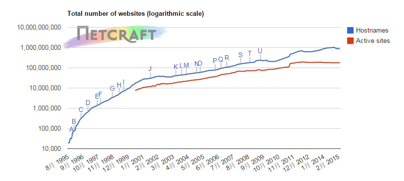 Netcraft发布三月Web服务器报告