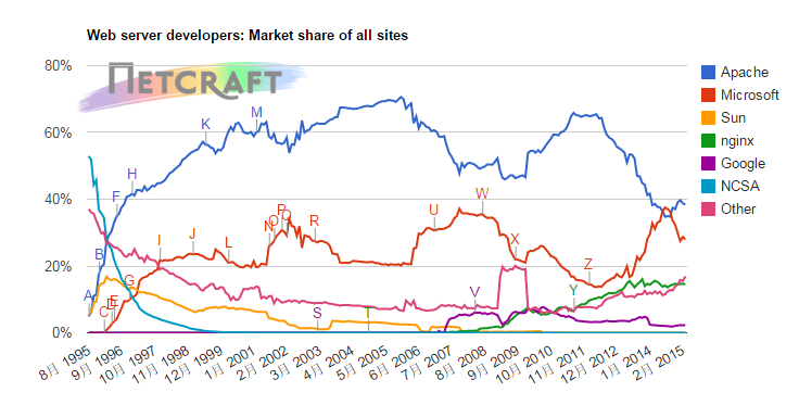 Netcraft发布三月Web服务器报告