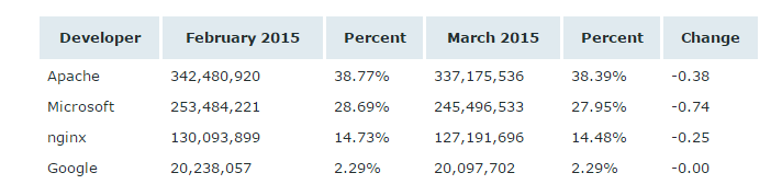 Netcraft发布三月Web服务器报告