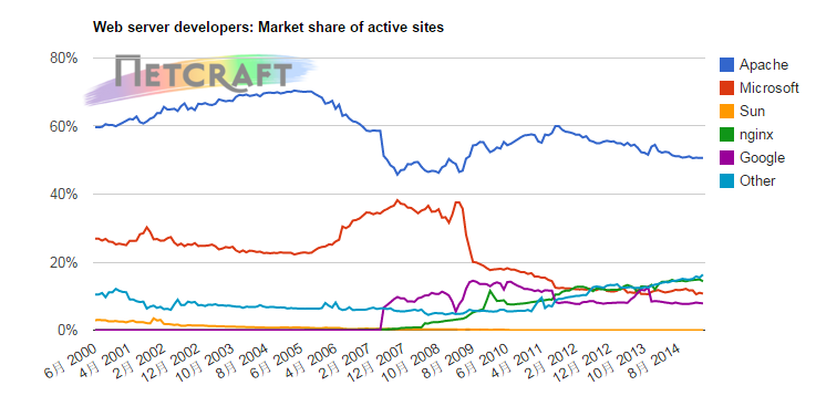 Netcraft发布三月Web服务器报告