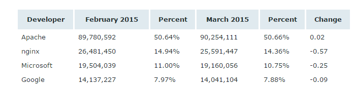 Netcraft发布三月Web服务器报告