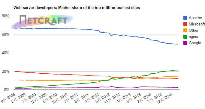 Netcraft发布三月Web服务器报告