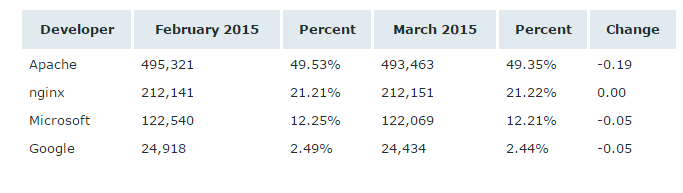 Netcraft发布三月Web服务器报告