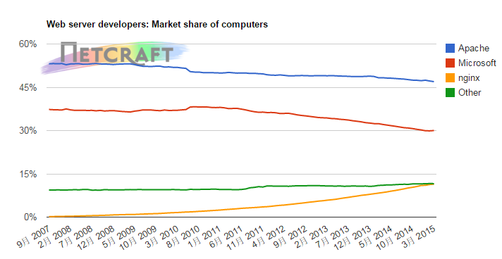 Netcraft发布三月Web服务器报告