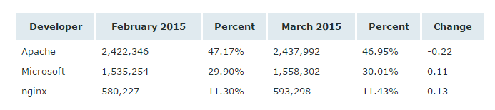 Netcraft发布三月Web服务器报告