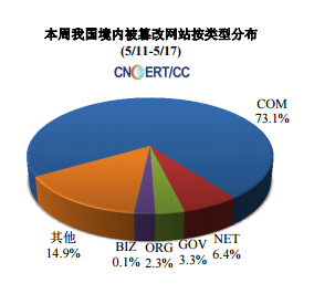 2015年5月网络安全周报