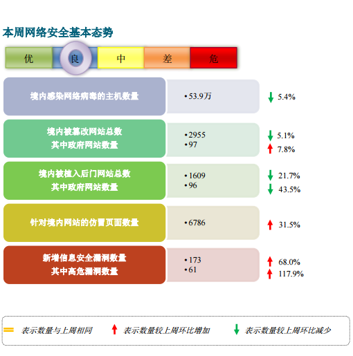 2015年5月网络安全周报