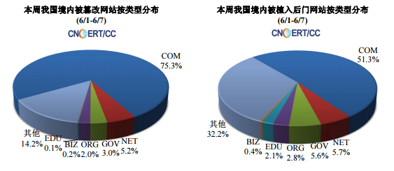 国家互联网应急中心2015年6月12中国网络安全周报