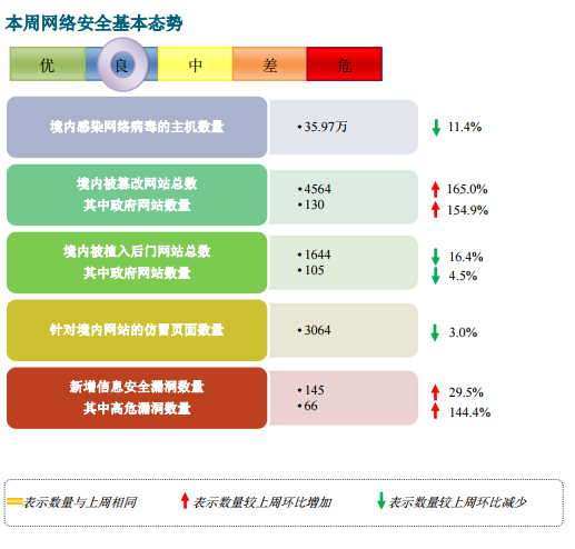 2015 6月18国家互联网应急中心网络安全信息周报