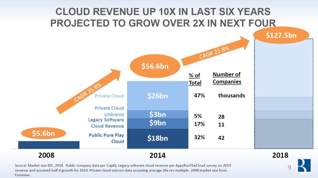 云计算展望：2018年超过半数的CRM将基于云，云计算市场份额将达到1275亿美元