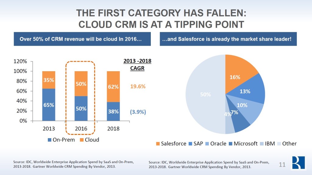 云计算展望：2018年超过半数的CRM将基于云，云计算市场份额将达到1275亿美元