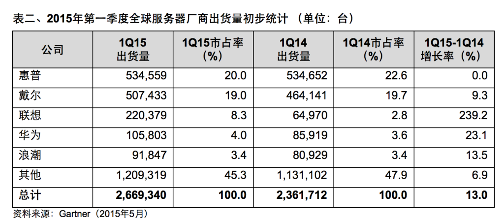 Gartner报告：2015年一季度全球服务器营收同比增长17.9%