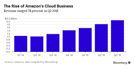 亚马逊谷歌微软利润均超预期：云计算功不可没
