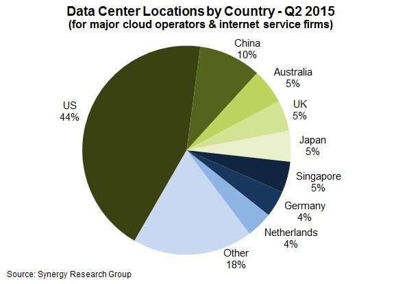 美国数据中心数量几乎占世界一半