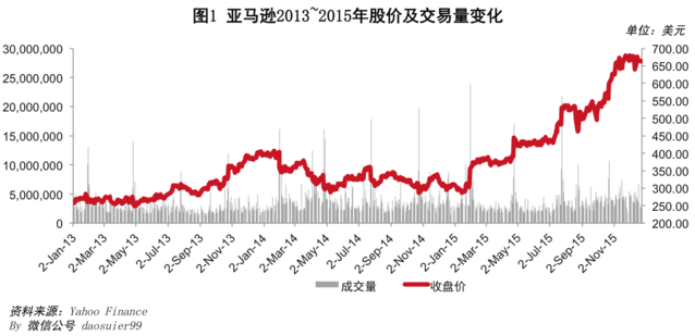 亚马逊市值一年大涨1600多亿美元，有什么启示？