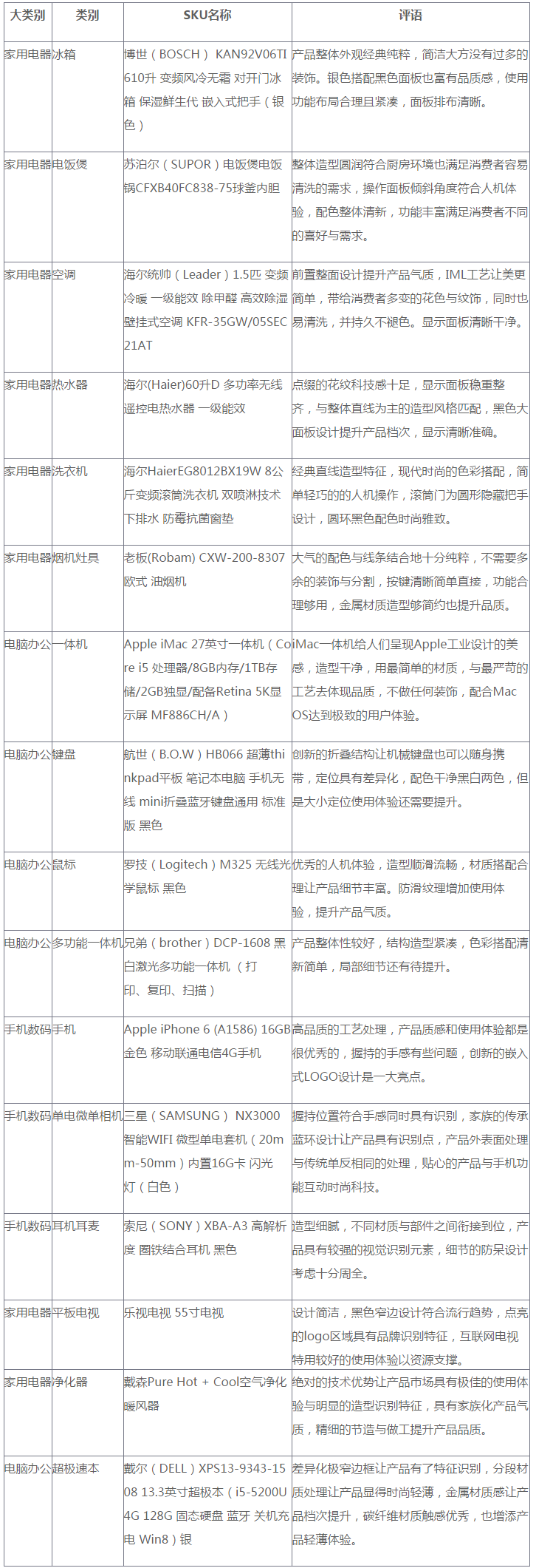 中国电商消费者2015最具亲和力产品公布：大数据算法+专家点评=中国好设计