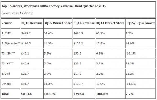 IDC：第三季度全球专用备份一体机（PBBA）市场收入继续增长