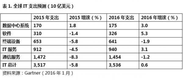 Gartner：预计今年中国IT支出增长5%